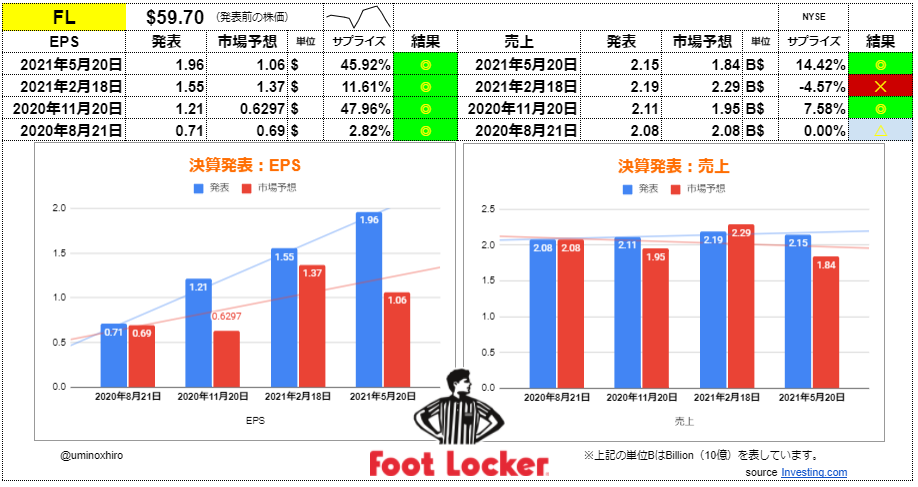 フットロッカー【FL】決算2021年5月21日