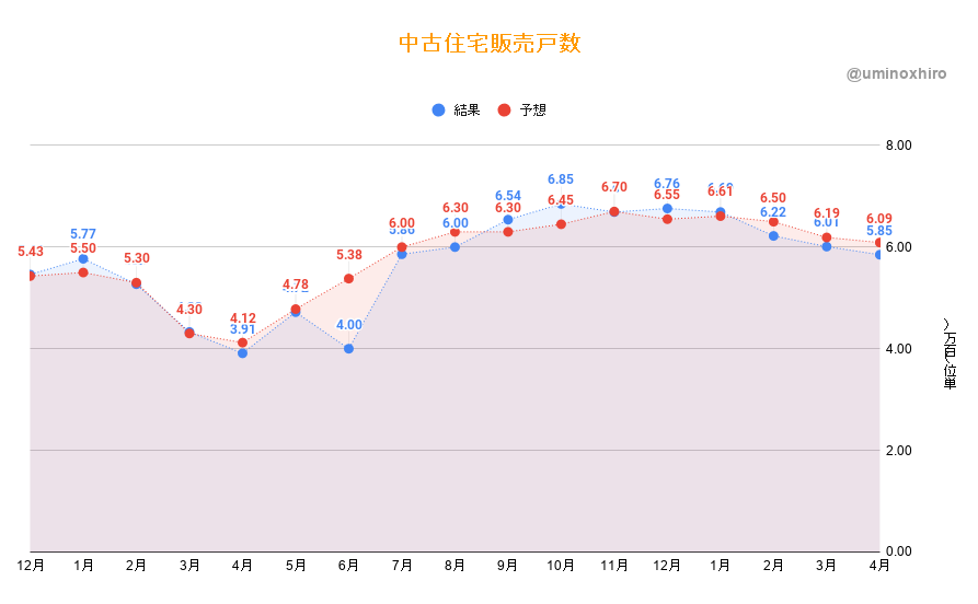 中古住宅販売戸数　4月