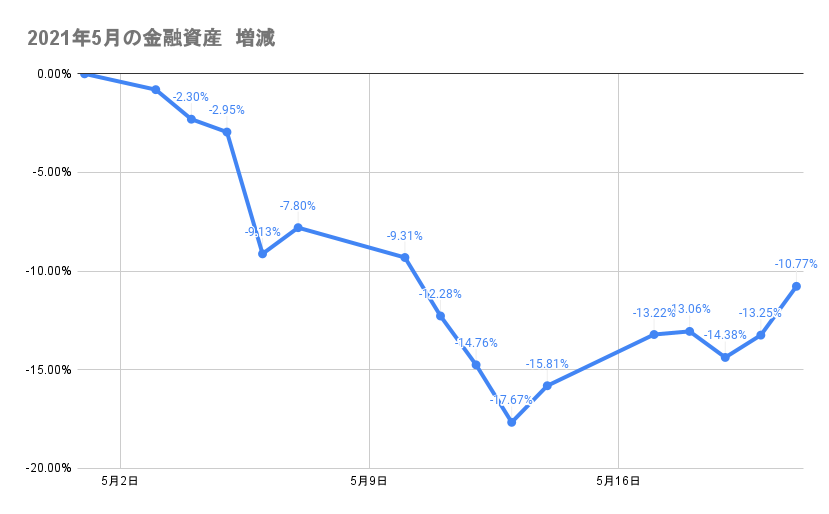 5月のポートフォリオ資産額の推移2021年5月21日