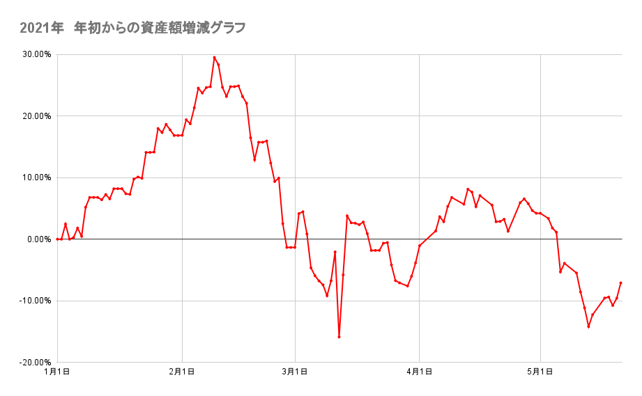 年初来からのポートフォリオの資産額推移2021年5月21日