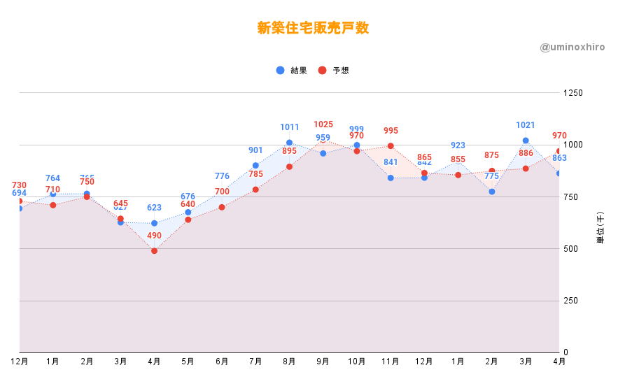 新築住宅販売戸数　4月