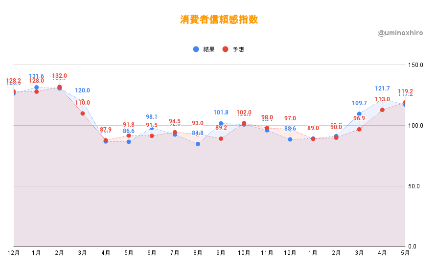 消費者信頼感指数 5月