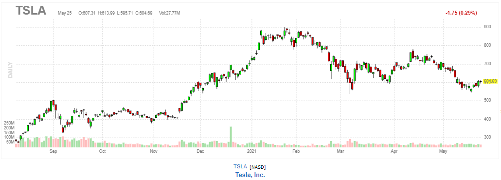 テスラ【TSLA】2021年5月25日