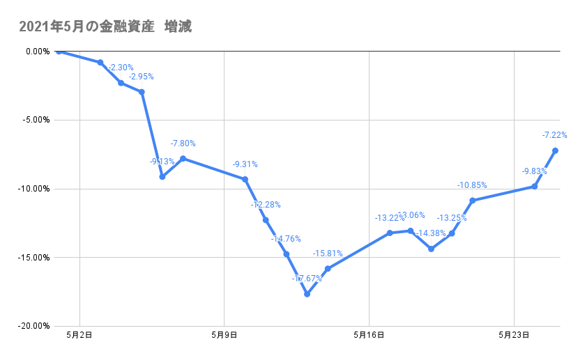 5月のポートフォリオ資産額の推移2021年5月25日