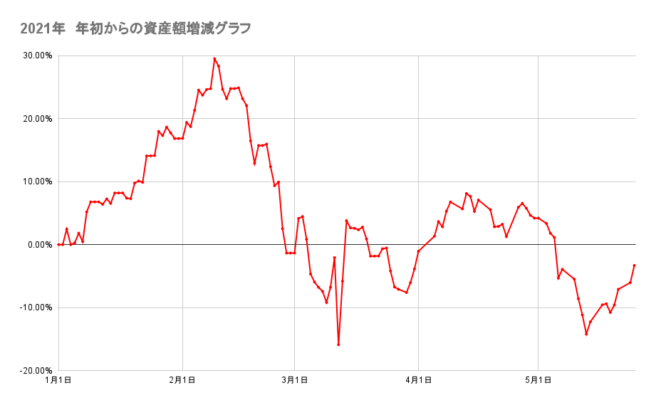 年初来からのポートフォリオの資産額推移2021年5月25日
