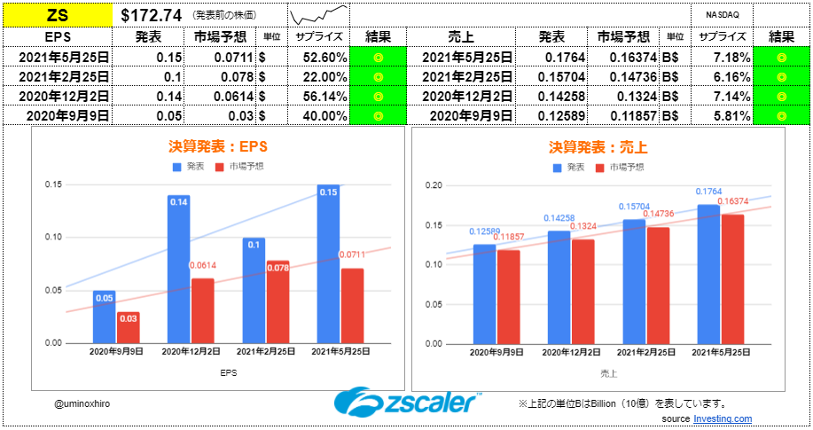 ジースケーラー【ZS】決算2021年5月25日