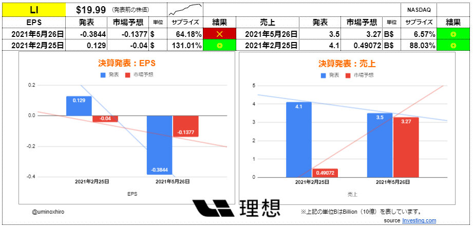 リーオート【LI】決算2021年5月25日
