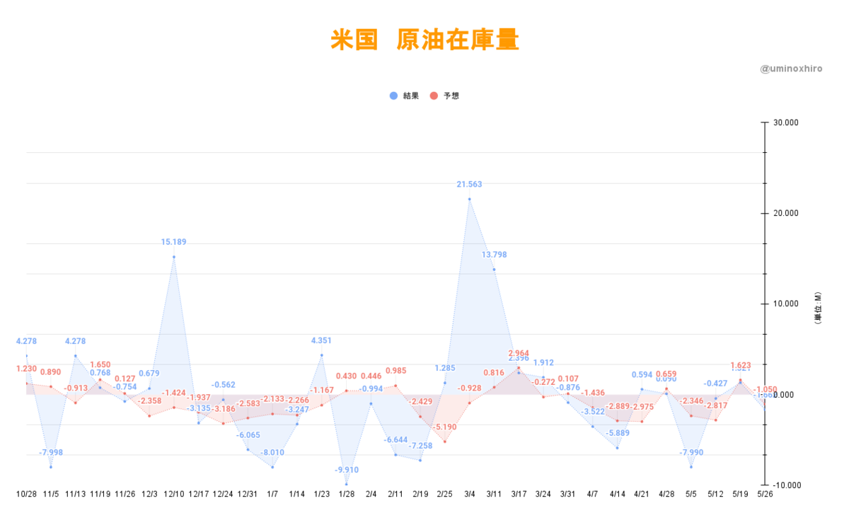 アメリカ・原油在庫量 2021年5月26日