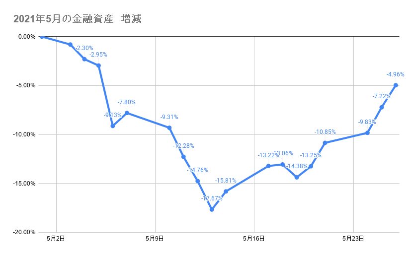 5月のポートフォリオ資産額の推移2021年5月26日