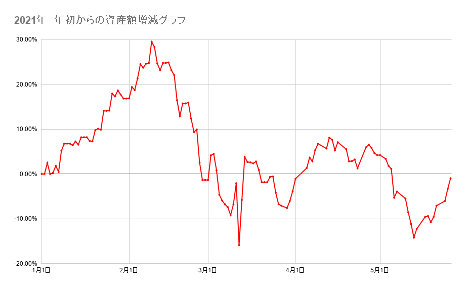年初来からのポートフォリオの資産額推移2021年5月26日