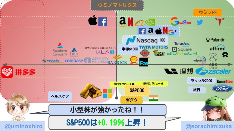 【米国株】小型グロース株が絶好調！全体的にもプラス。アマゾンの実店舗、薬局展開報道でヘルスケア関連は軒並み下がる