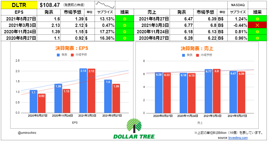 ダラーツリー【DLTR】決算2021年5月27日