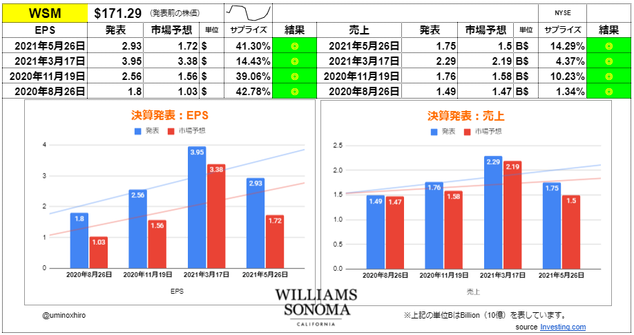 ウィリアムズ・ソノマ【WSM】決算2021年5月26日