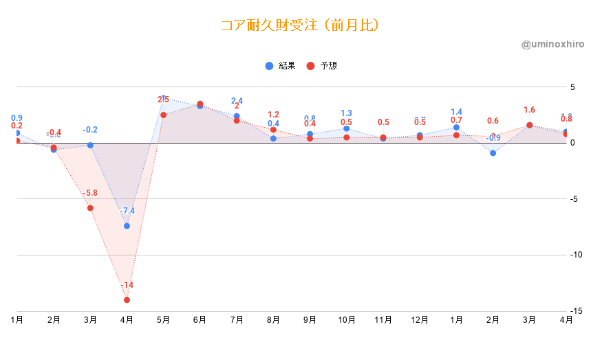 コア耐久財受注 2021年4月（前月比）