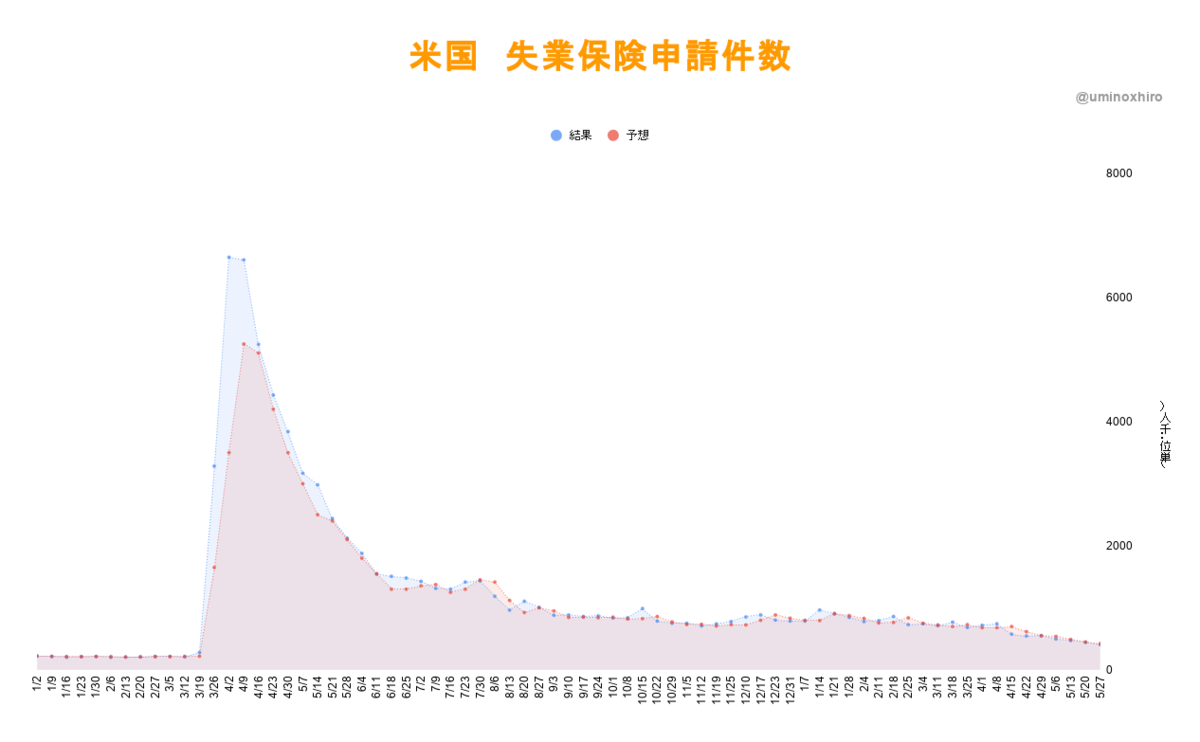 米国 失業保険申請件数2021年5月27日