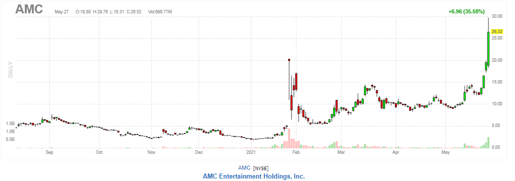 AMCエンターテインメント【AMC】2021年5月27日