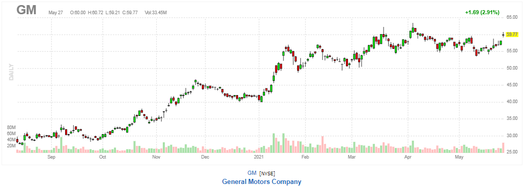 ゼネラルモーターズ【GM】2021年5月27日
