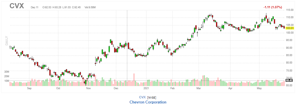 シェブロン【CVX】2021年5月27日