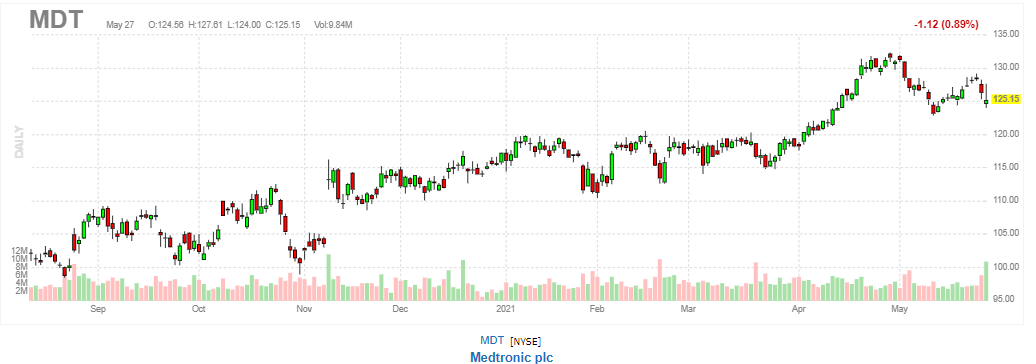 メドトロニック【MDT】2021年5月27日