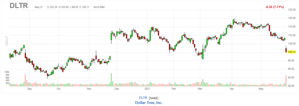 ダラーツリー【DLTR】2021年5月27日