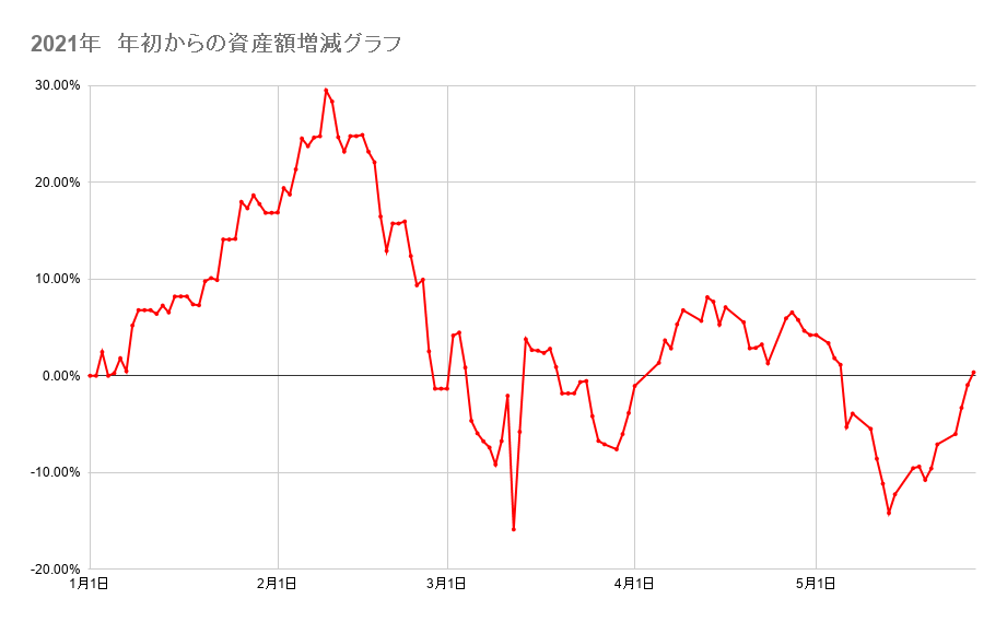 年初来からのポートフォリオの資産額推移2021年5月27日