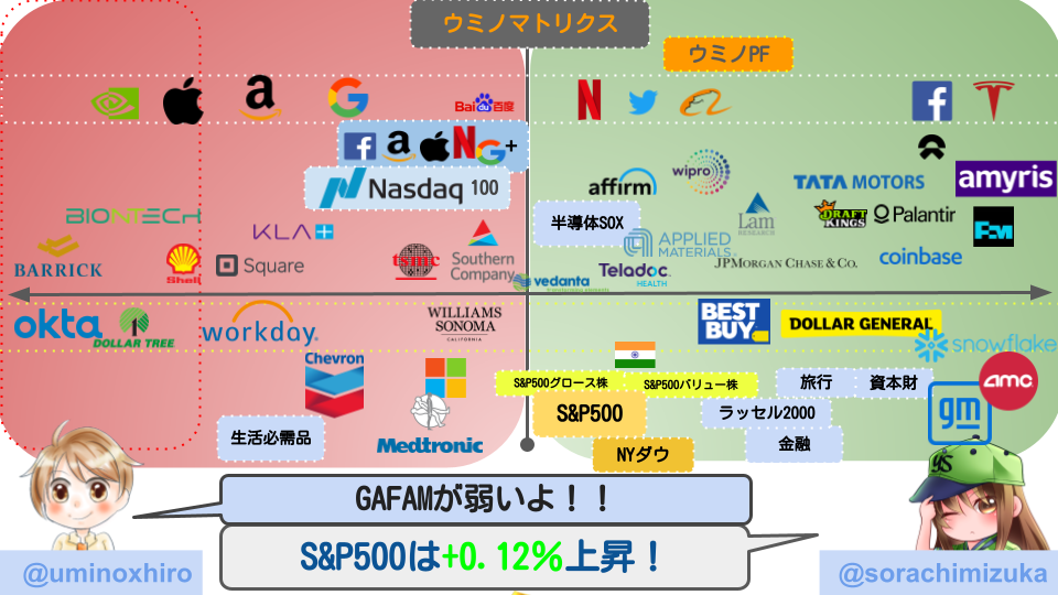 【米国株】小型株は強く、GAFAMは売られる展開へ。AMCにイナゴが群がり株価が急騰、年初来1150％へ。