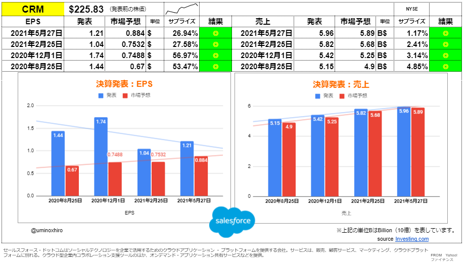 セールフォース・ドットコム【CRM】決算2021年5月27日
