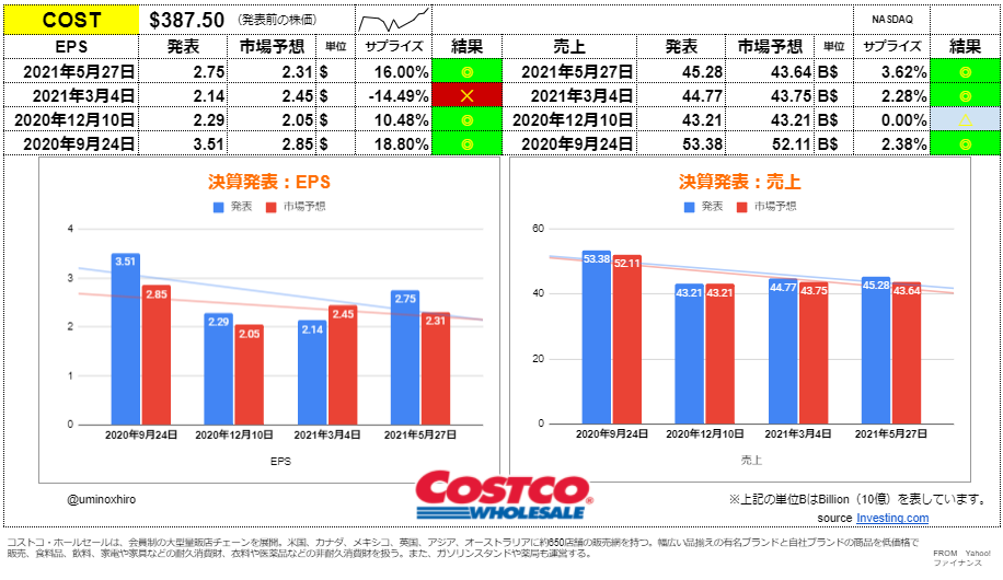 コストコ・ホールセール【COST】決算2021年5月27日