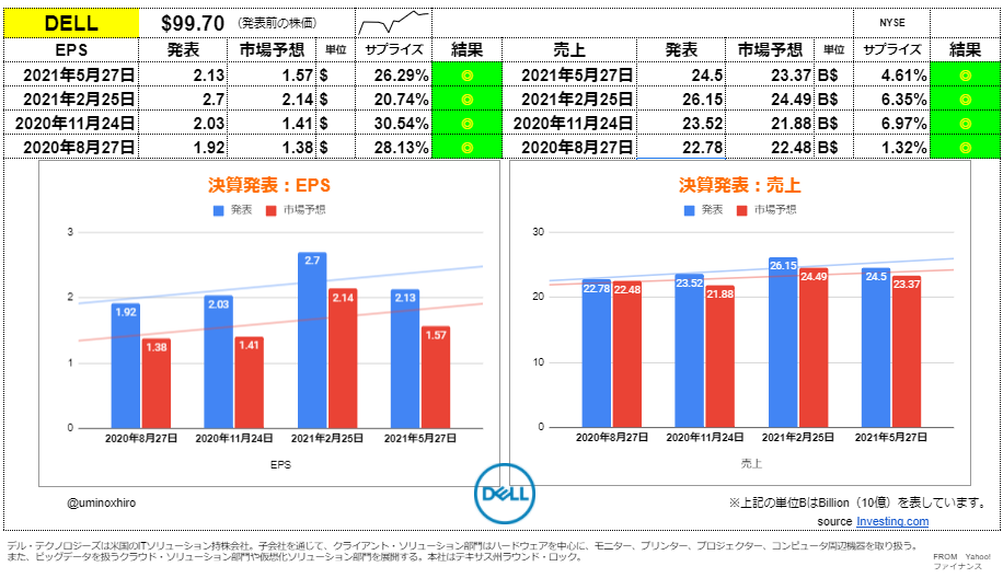 デル【DELL】決算2021年5月27日
