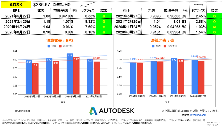 オートデスク【ADSK】決算2021年5月27日