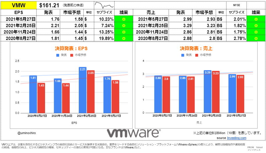 VMware【VMW】決算2021年5月27日