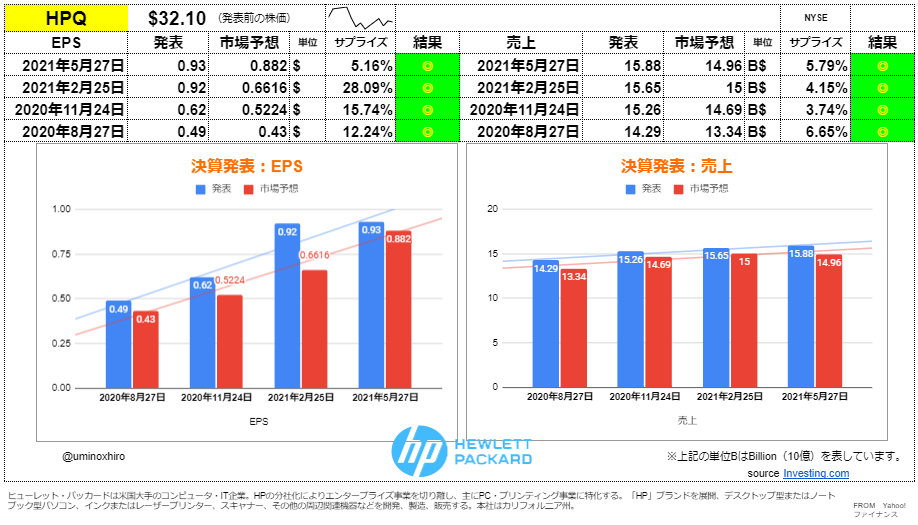 ヒューレットパッカード（HP）【HPQ】決算2021年5月27日