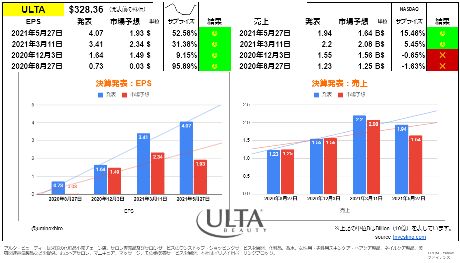 アルタビューティー【ULTA】決算2021年5月27日