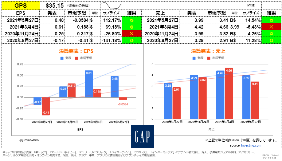 ギャップ【GPS】決算2021年5月27日