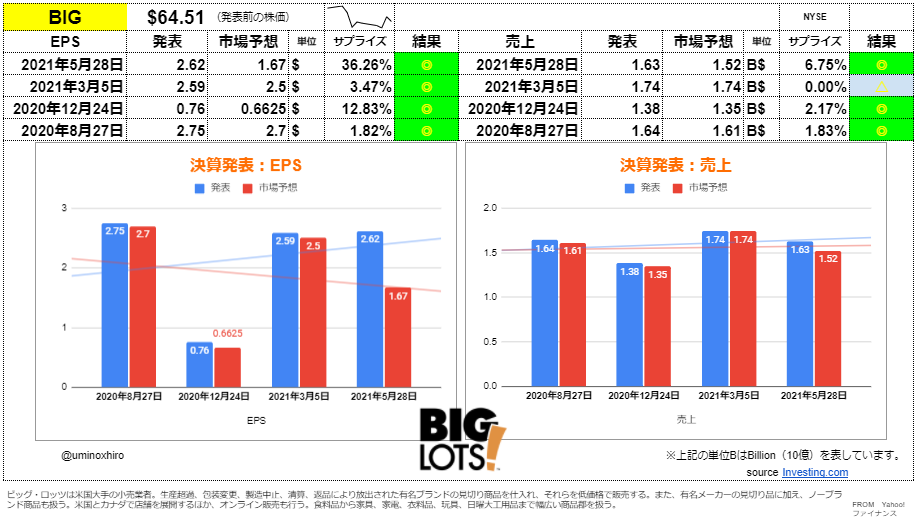 ビッグ・ロッツ【BIG】決算2021年5月28日