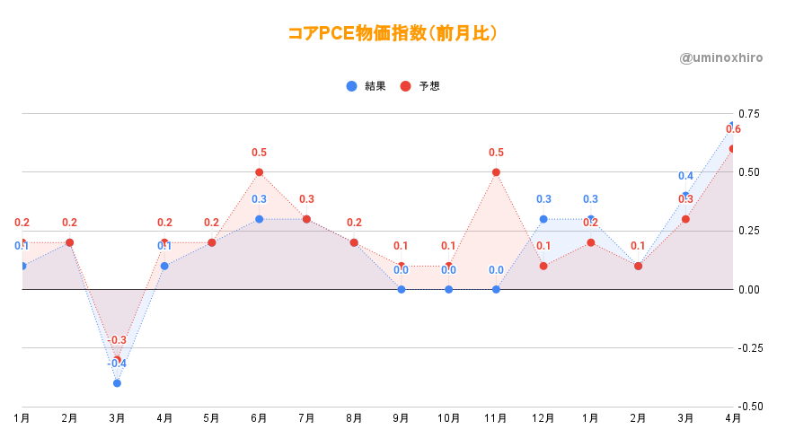 コアPCE物価指数 （前月比）4月