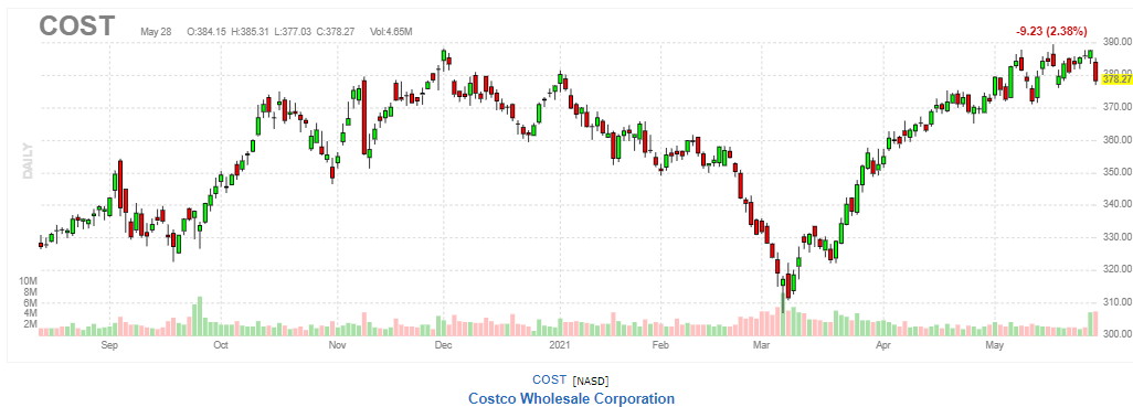 コストコ・ホールセール【COST】2021年5月28日