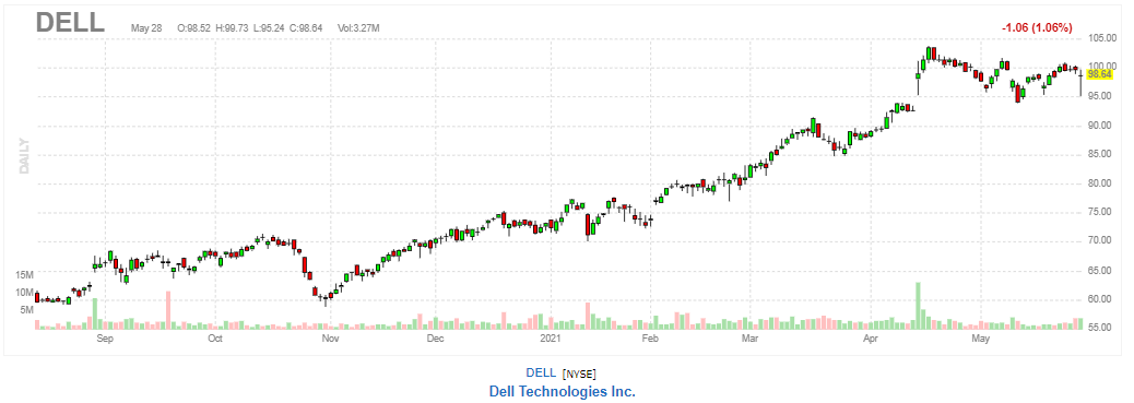 デル【DELL】2021年5月28日