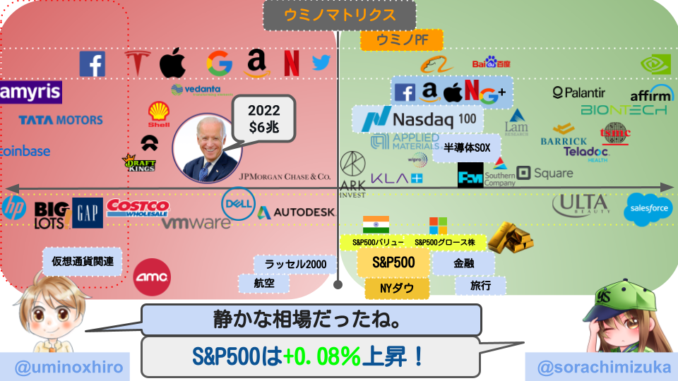 【米国株】静かな週末で指数は若干上昇。6月の雇用統計に対して準備か。セールスフォースは好決算で大きく上昇。