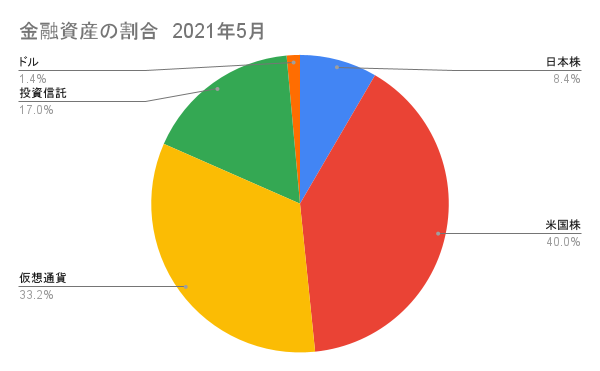 日本株と米国株（仮想通貨）の割合5月