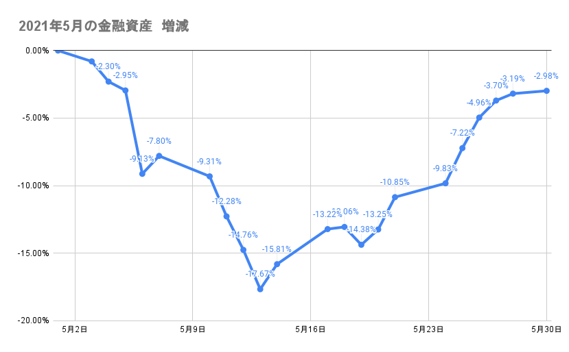 5月資産推移