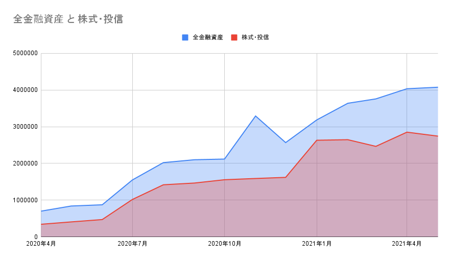 株式と仮想通貨の割合
