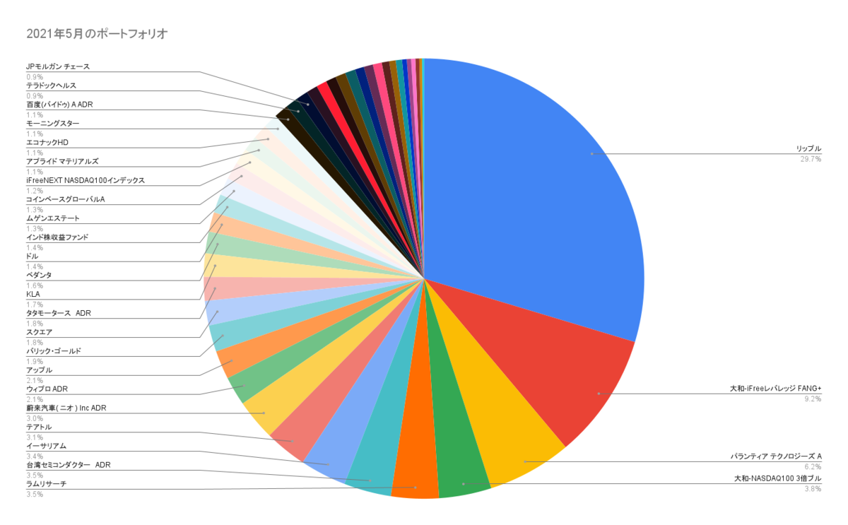 2021年5月のポートフォリオ