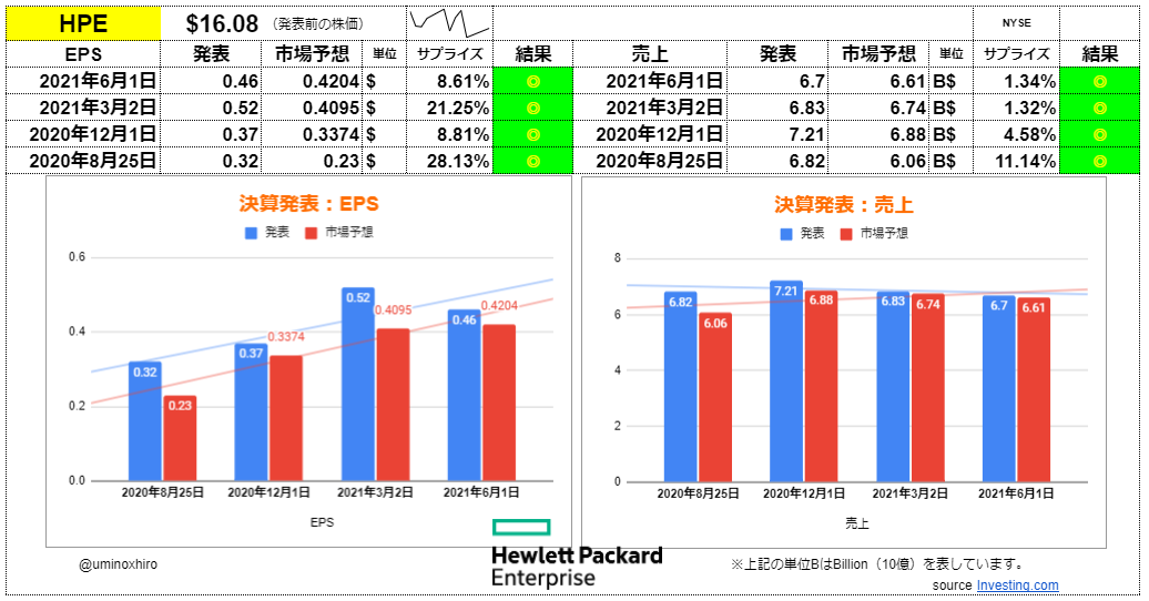 ヒューレットパッカードエンタープライズ【HPE】決算2021年6月1日