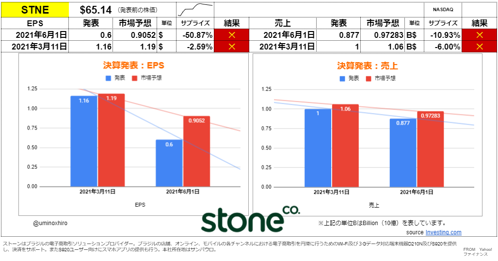 ストーン【STNE】決算2021年6月1日