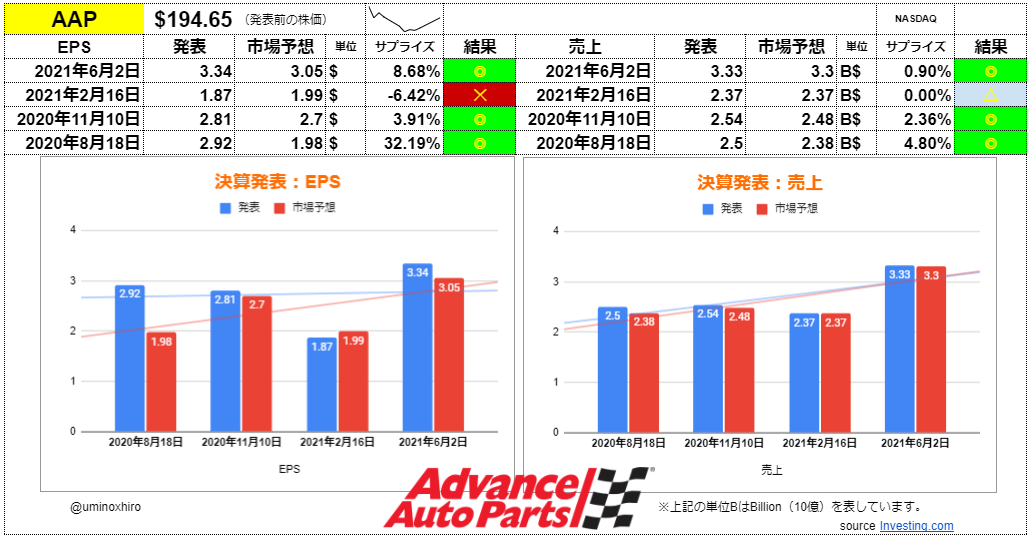 アドバンスオートパーツ【AAP】決算2021年6月2日