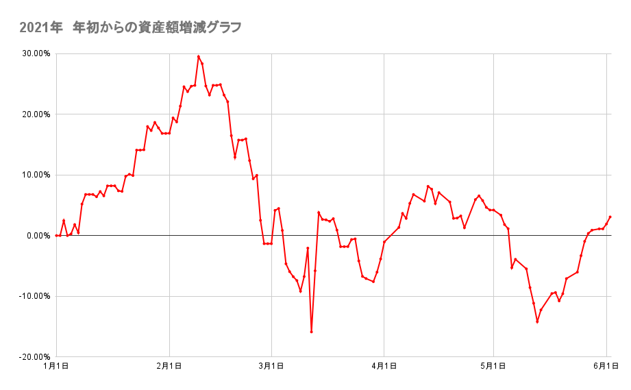 年初来からのポートフォリオの資産額推移2021年6月2日