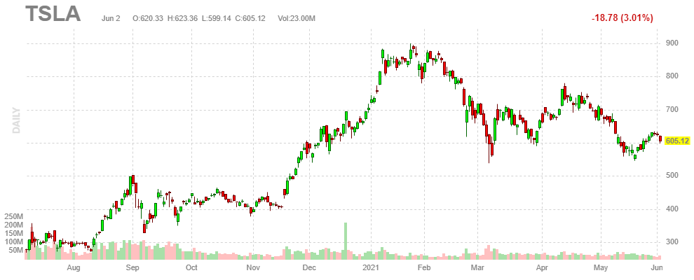 テスラ【TSLA】2021年6月2日