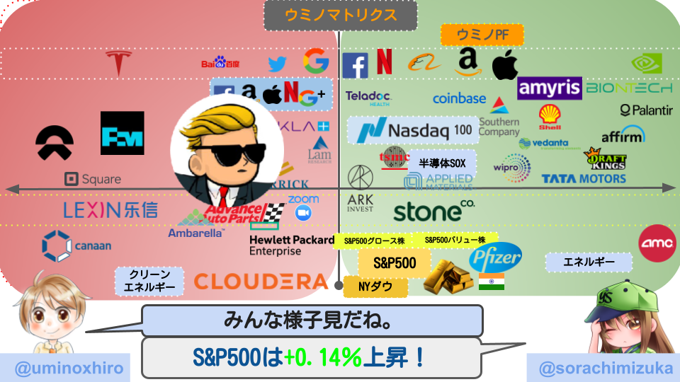 【米国株】雇用統計前に様子見の米国株市場は特に大きな動きなし。一方でAMCは再び急騰。テスラはリコール発表。