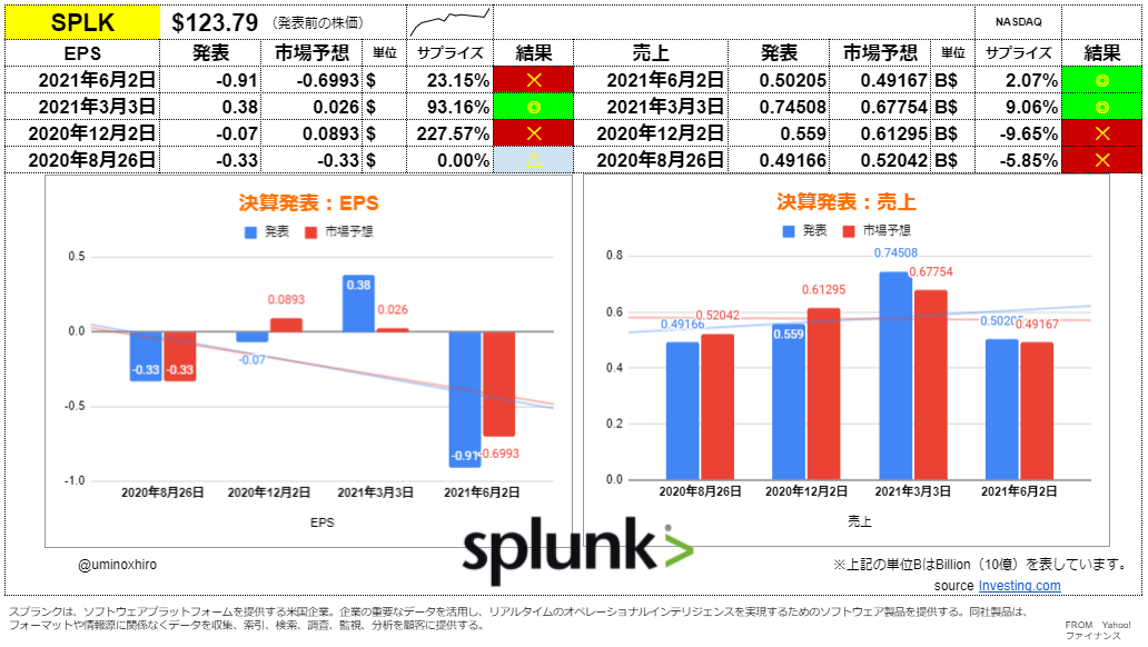 スプランク【SPLK】決算2021年6月2日
